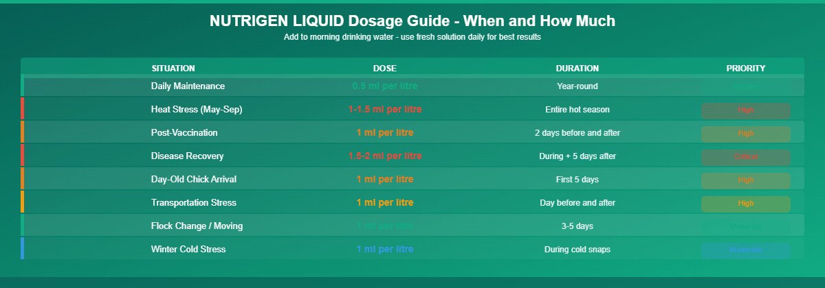 NUTRIGEN LIQUID dosage guide infographic